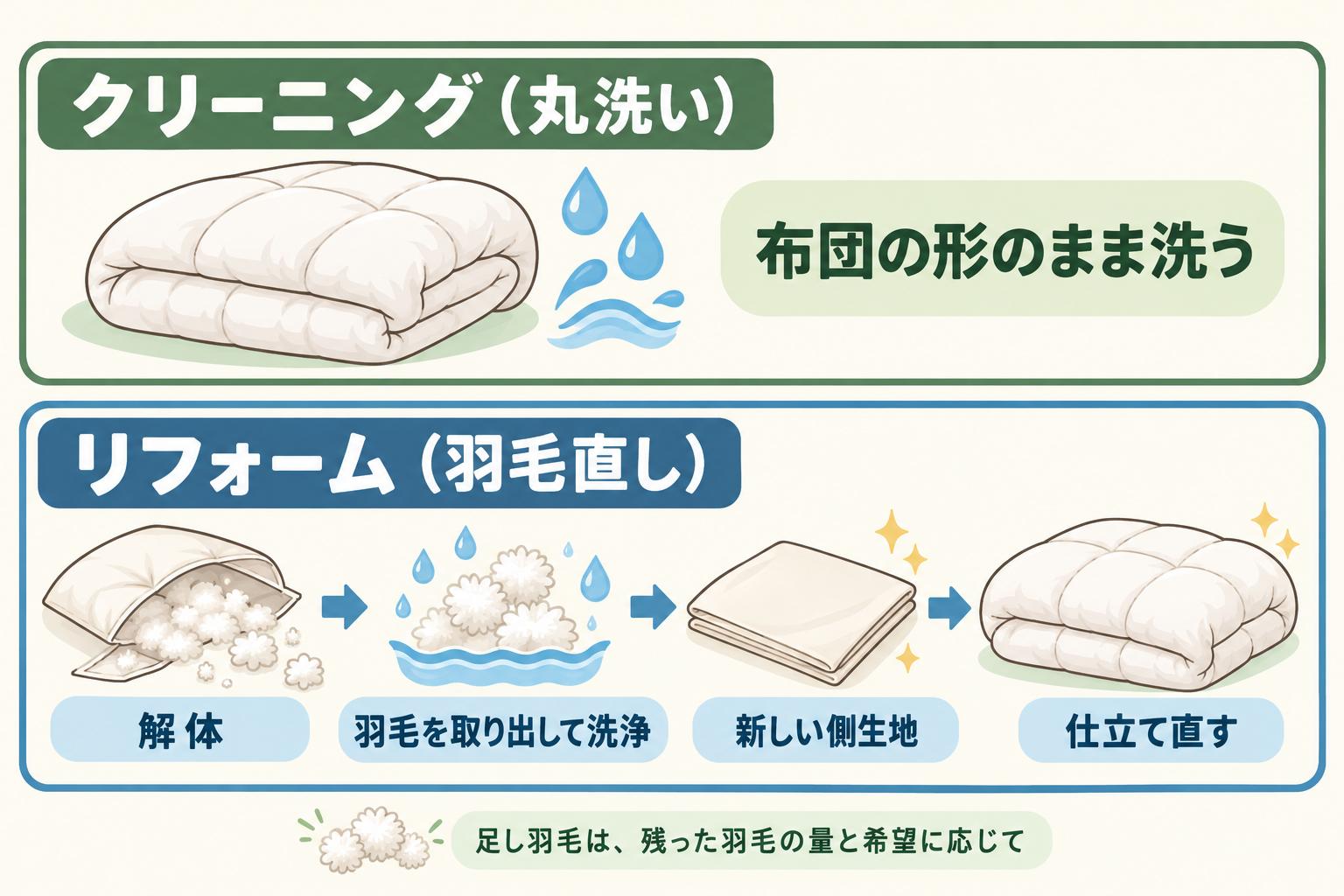 クリーニングは布団の形のまま洗う。リフォームは解体して羽毛を洗浄し、新しい側生地で仕立て直す。足し羽毛は残量と希望に応じる。